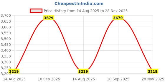 ajio.com portico Vibrant Aura (Folkore) Cotton Bedsheet portico Price History Graph from 14 Aug 2025 to 28 Nov 2025