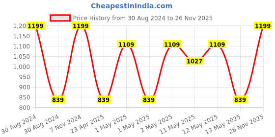 ajio.com saf Vibrant Tree Wall Art Painting saf Price History Graph from 30 Aug 2024 to 26 Nov 2025