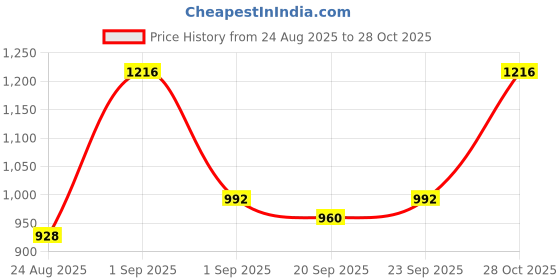 ajio.com indie picks Vichitra Silk Saree with Embroidered Border and Stone Work Blouse   indie picks Price History Graph from 24 Aug 2025 to 28 Oct 2025