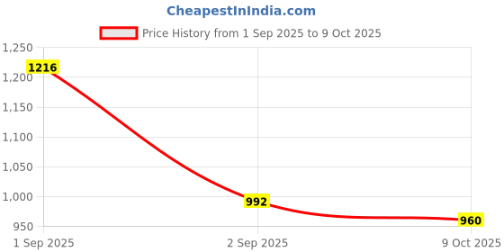 ajio.com indie picks Vichitra Silk Saree with Embroidered Border and Stone Work Blouse   indie picks Price History Graph from 1 Sep 2025 to 9 Oct 2025