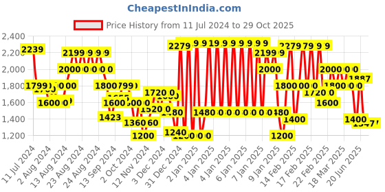 ajio.com gas Victor CC IN Checked Slim Fit Shirt gas Price History Graph from 11 Jul 2024 to 29 Oct 2025