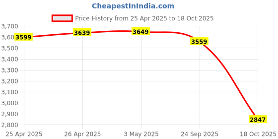 ajio.com victoria Pre-Seasoned Casserole Dish with Glass Lid victoria Price History Graph from 25 Apr 2025 to 18 Oct 2025