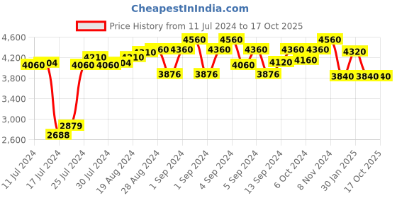 ajio.com cosa nostraa Victorian Vogue Brooch cosa nostraa Price History Graph from 11 Jul 2024 to 16 Oct 2025