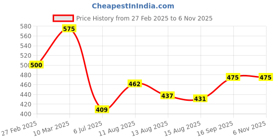 ajio.com vida loca Men Mandarin Collar Short Kurta vida loca Price History Graph from 27 Feb 2025 to 5 Nov 2025