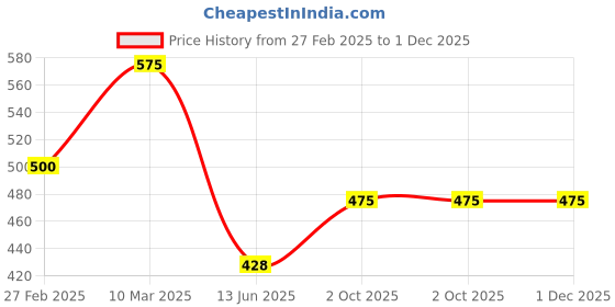 ajio.com vida loca Men Mandarin Collar Short Kurta vida loca Price History Graph from 27 Feb 2025 to 30 Nov 2025