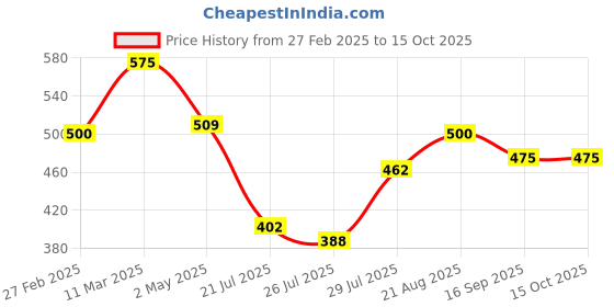 ajio.com vida loca Men Mandarin Collar Short Kurta vida loca Price History Graph from 27 Feb 2025 to 15 Oct 2025