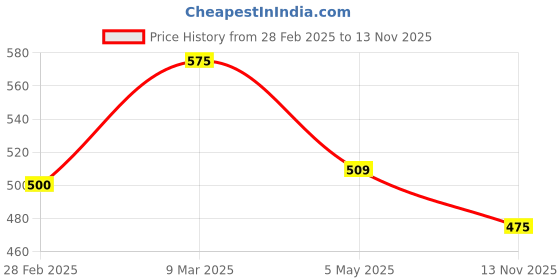 ajio.com vida loca Men Mandarin Collar Short Kurta vida loca Price History Graph from 28 Feb 2025 to 13 Nov 2025