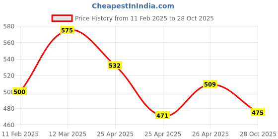 ajio.com vida loca Men Mandarin-Collar Slim Fit Short Kurta vida loca Price History Graph from 11 Feb 2025 to 28 Oct 2025
