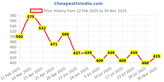 ajio.com vida loca Men Mandarin-Collar Slim Fit Short Kurta vida loca Price History Graph from 12 Feb 2025 to 30 Nov 2025