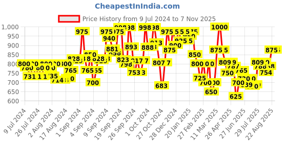 ajio.com vida loca Men Pack of 2 Slim Fit Short Kurtas vida loca Price History Graph from 9 Jul 2024 to 6 Nov 2025