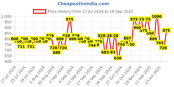 ajio.com vida loca Men Pack of 2 Slim Fit Short Kurtas vida loca Price History Graph from 17 Jul 2024 to 18 Sep 2025
