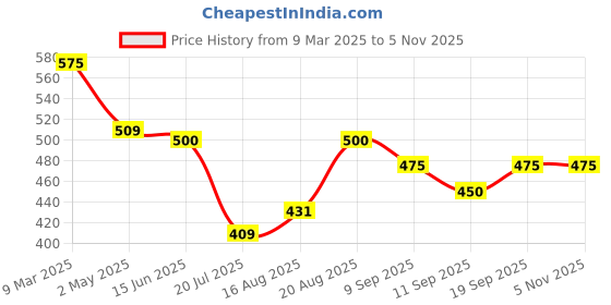 ajio.com vida loca Men Short Kurta vida loca Price History Graph from 9 Mar 2025 to 5 Nov 2025
