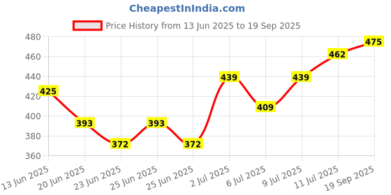 ajio.com vida loca Men Slim Fit Mandarin Short Kurta vida loca Price History Graph from 13 Jun 2025 to 19 Sep 2025