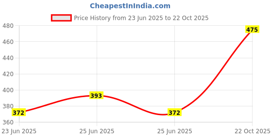 ajio.com vida loca Men Slim Fit Mandarin Short Kurta vida loca Price History Graph from 23 Jun 2025 to 22 Oct 2025