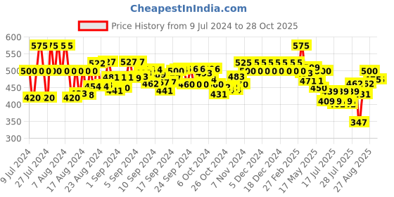 ajio.com vida loca Men Slim Fit Short Kurta vida loca Price History Graph from 9 Jul 2024 to 28 Oct 2025