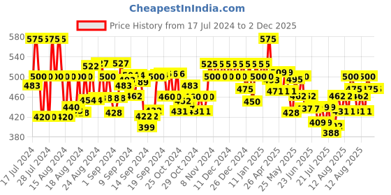 ajio.com vida loca Men Slim Fit Short Kurta vida loca Price History Graph from 17 Jul 2024 to 2 Dec 2025