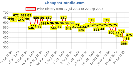 ajio.com vida loca Men Slim Fit Short Kurta vida loca Price History Graph from 17 Jul 2024 to 22 Sep 2025