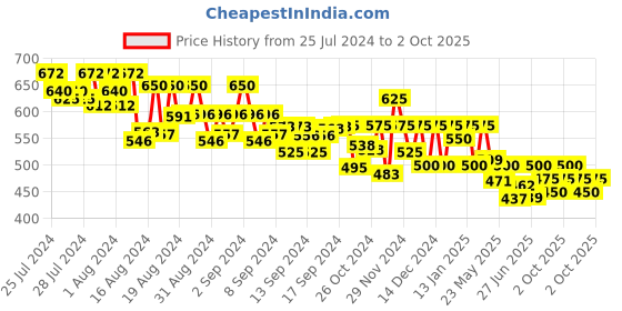 ajio.com vida loca Men Slim Fit Short Kurta vida loca Price History Graph from 25 Jul 2024 to 2 Oct 2025