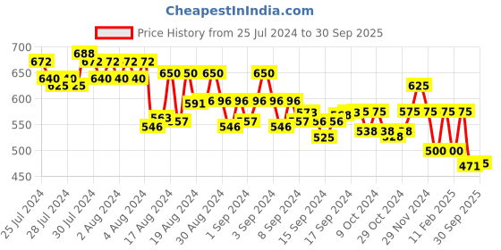 ajio.com vida loca Men Slim Fit Short Kurta vida loca Price History Graph from 25 Jul 2024 to 30 Sep 2025