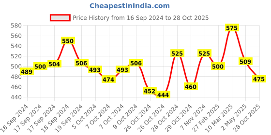 ajio.com vida loca Men Slim Fit Short Kurta vida loca Price History Graph from 16 Sep 2024 to 28 Oct 2025