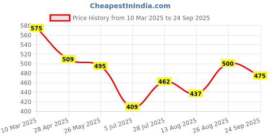 ajio.com vida loca Men Slim Fit Short Kurta vida loca Price History Graph from 10 Mar 2025 to 24 Sep 2025