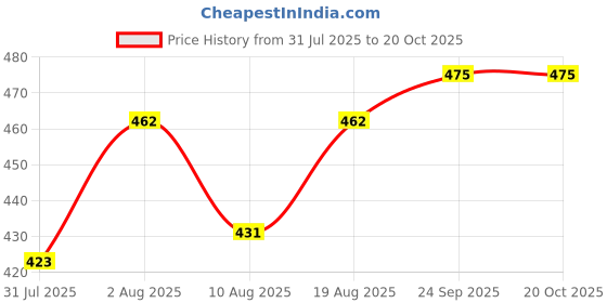ajio.com vida loca Men Slim Fit Short Kurta vida loca Price History Graph from 31 Jul 2025 to 19 Oct 2025