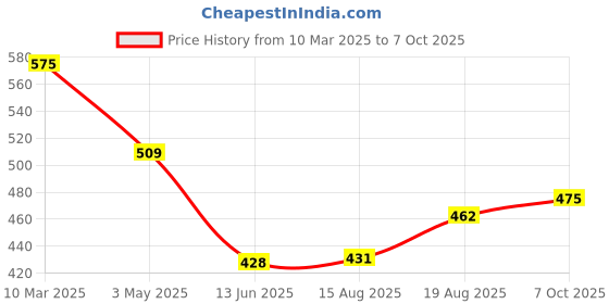 ajio.com vida loca Men Slim Fit Short Kurta with Curved Hem vida loca Price History Graph from 10 Mar 2025 to 7 Oct 2025