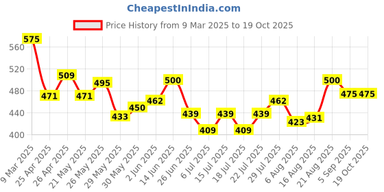 ajio.com vida loca Men Slim Fit Short Kurta with Curved Hem vida loca Price History Graph from 9 Mar 2025 to 18 Oct 2025
