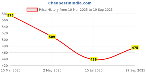ajio.com vida loca Men Slim Fit Short Kurta with Curved Hem vida loca Price History Graph from 10 Mar 2025 to 19 Sep 2025