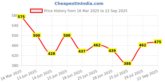 ajio.com vida loca Men Slim Fit Short Kurta with Curved Hem vida loca Price History Graph from 16 Mar 2025 to 22 Sep 2025