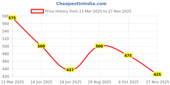 ajio.com vida loca Men Slim Fit Short Kurta with Curved Hem vida loca Price History Graph from 13 Mar 2025 to 27 Nov 2025