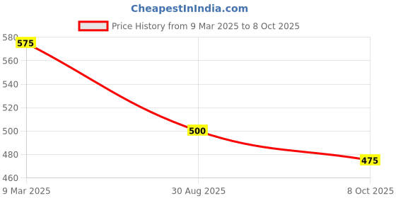 ajio.com vida loca Men Slim Fit Short Kurta with Curved Hem vida loca Price History Graph from 9 Mar 2025 to 8 Oct 2025