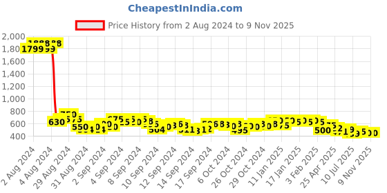 ajio.com vida loca Men Slim Fit Short Kurta with Full Sleeves vida loca Price History Graph from 2 Aug 2024 to 7 Nov 2025