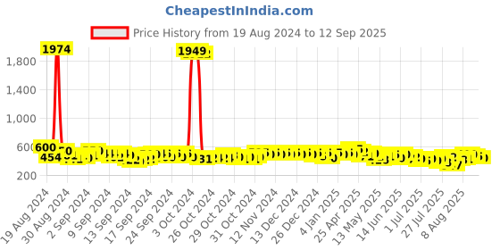 ajio.com vida loca Men Slim Fit Short Kurta with Full-Sleeves vida loca Price History Graph from 19 Aug 2024 to 12 Sep 2025