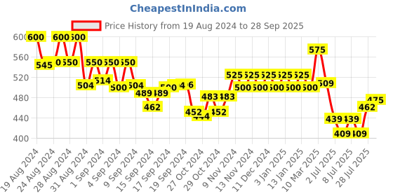 ajio.com vida loca Men Slim Fit Short Kurta with Full-Sleeves vida loca Price History Graph from 19 Aug 2024 to 28 Sep 2025
