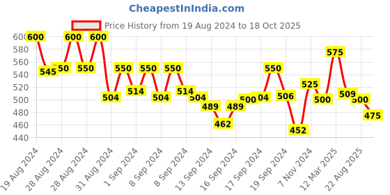 ajio.com vida loca Men Slim Fit Short Kurta with Full-Sleeves vida loca Price History Graph from 19 Aug 2024 to 18 Oct 2025