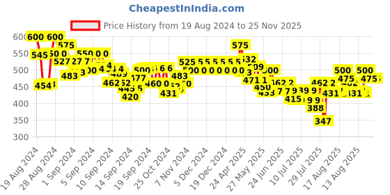ajio.com vida loca Men Slim Fit Short Kurta with Full-Sleeves vida loca Price History Graph from 19 Aug 2024 to 25 Nov 2025