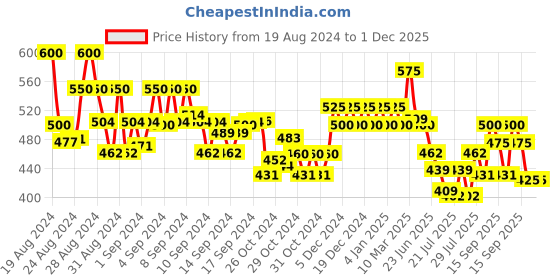ajio.com vida loca Men Slim Fit Short Kurta with Full-Sleeves vida loca Price History Graph from 19 Aug 2024 to 1 Dec 2025