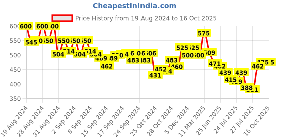 ajio.com vida loca Men Slim Fit Short Kurta with Full-Sleeves vida loca Price History Graph from 19 Aug 2024 to 15 Oct 2025