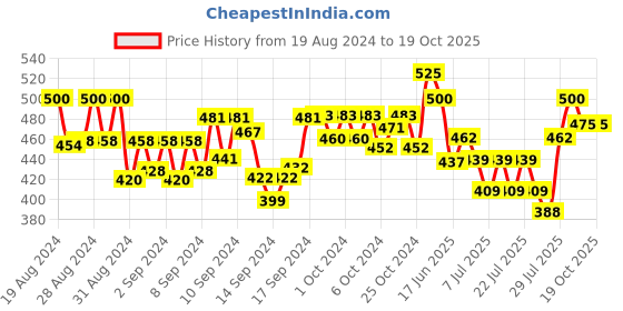 ajio.com vida loca Men Slim Fit Short Kurta with Full-Sleeves vida loca Price History Graph from 19 Aug 2024 to 19 Oct 2025