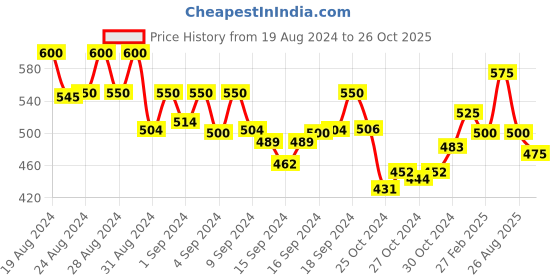 ajio.com vida loca Men Slim Fit Short Kurta with Full-Sleeves vida loca Price History Graph from 19 Aug 2024 to 26 Oct 2025