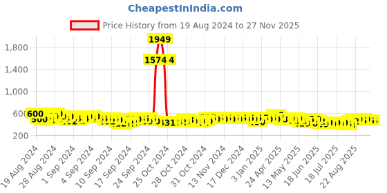 ajio.com vida loca Men Slim Fit Short Kurta with Full-Sleeves vida loca Price History Graph from 19 Aug 2024 to 27 Nov 2025