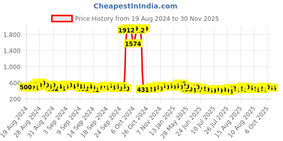 ajio.com vida loca Men Slim Fit Short Kurta with Full-Sleeves vida loca Price History Graph from 19 Aug 2024 to 30 Nov 2025