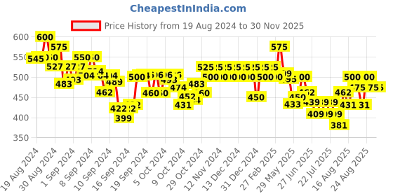 ajio.com vida loca Men Slim Fit Short Kurta with Full-Sleeves vida loca Price History Graph from 19 Aug 2024 to 30 Nov 2025