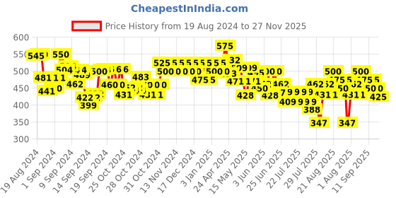ajio.com vida loca Men Slim Fit Short Kurta with Full-Sleeves vida loca Price History Graph from 19 Aug 2024 to 27 Nov 2025