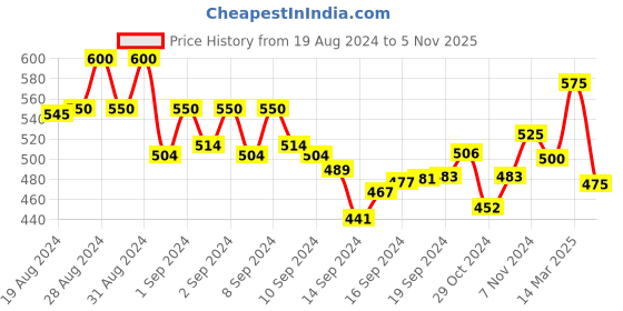 ajio.com vida loca Men Slim Fit Short Kurta with Full-Sleeves vida loca Price History Graph from 19 Aug 2024 to 5 Nov 2025
