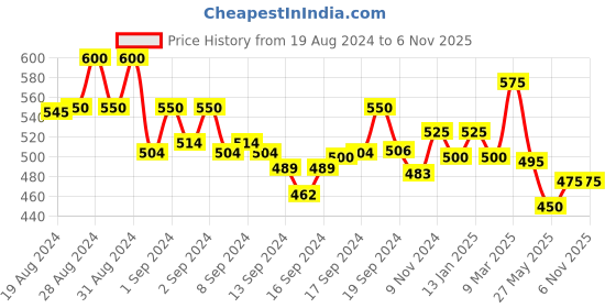 ajio.com vida loca Men Slim Fit Short Kurta with Full-Sleeves vida loca Price History Graph from 19 Aug 2024 to 6 Nov 2025