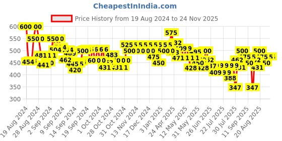 ajio.com vida loca Men Slim Fit Short Kurta with Half-Sleeves vida loca Price History Graph from 19 Aug 2024 to 23 Nov 2025