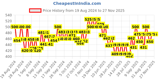 ajio.com vida loca Men Slim Fit Short Kurta with Half-Sleeves vida loca Price History Graph from 19 Aug 2024 to 27 Nov 2025