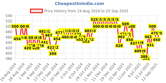 ajio.com vida loca Men Slim Fit Short Kurta with Half-Sleeves vida loca Price History Graph from 19 Aug 2024 to 25 Sep 2025